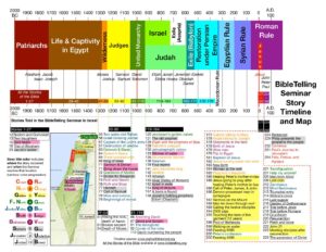 Bible Timeline High Level – BibleTelling